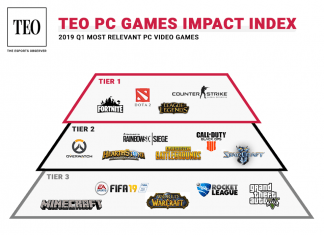 เกมคอมพิวเตอร์ที่ทรงอิทธิพลที่สุดใน ปี 2019